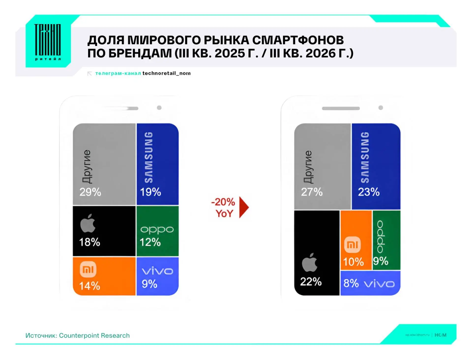 Мировой рынок смартфонов достиг дна