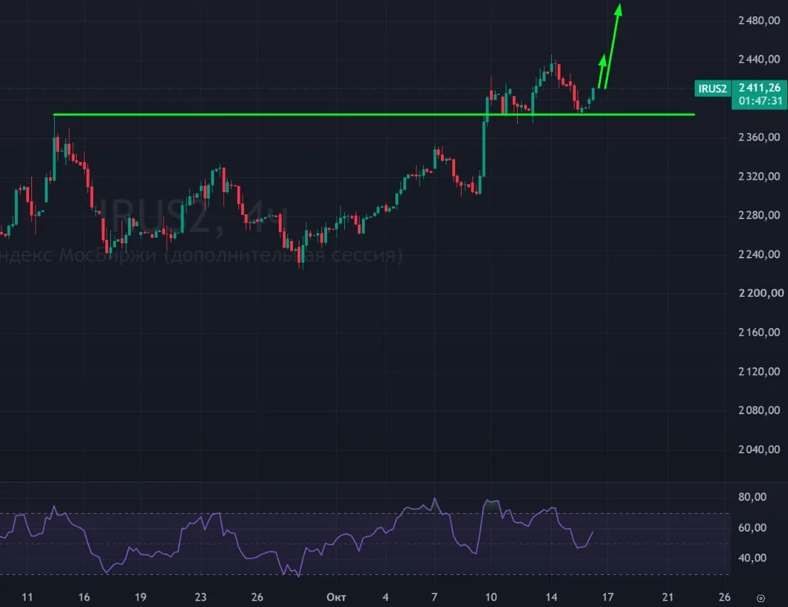 🏦 Индекс Мосбиржи: отскок после двух дней коррекции!