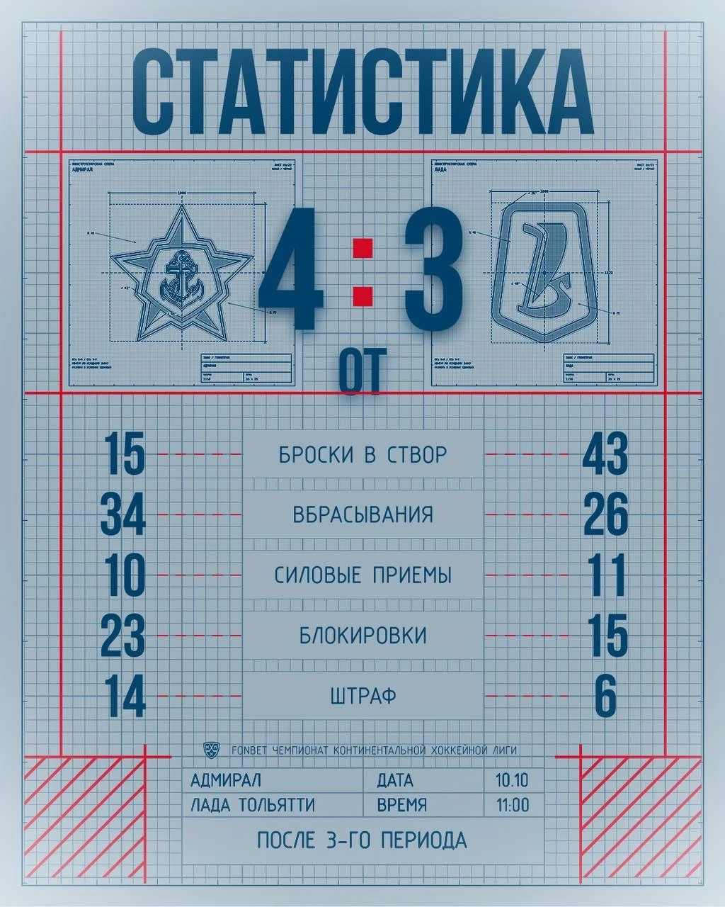Хоккейная «Лада» отыгралась с 0:2, но уступила «Адмиралу»