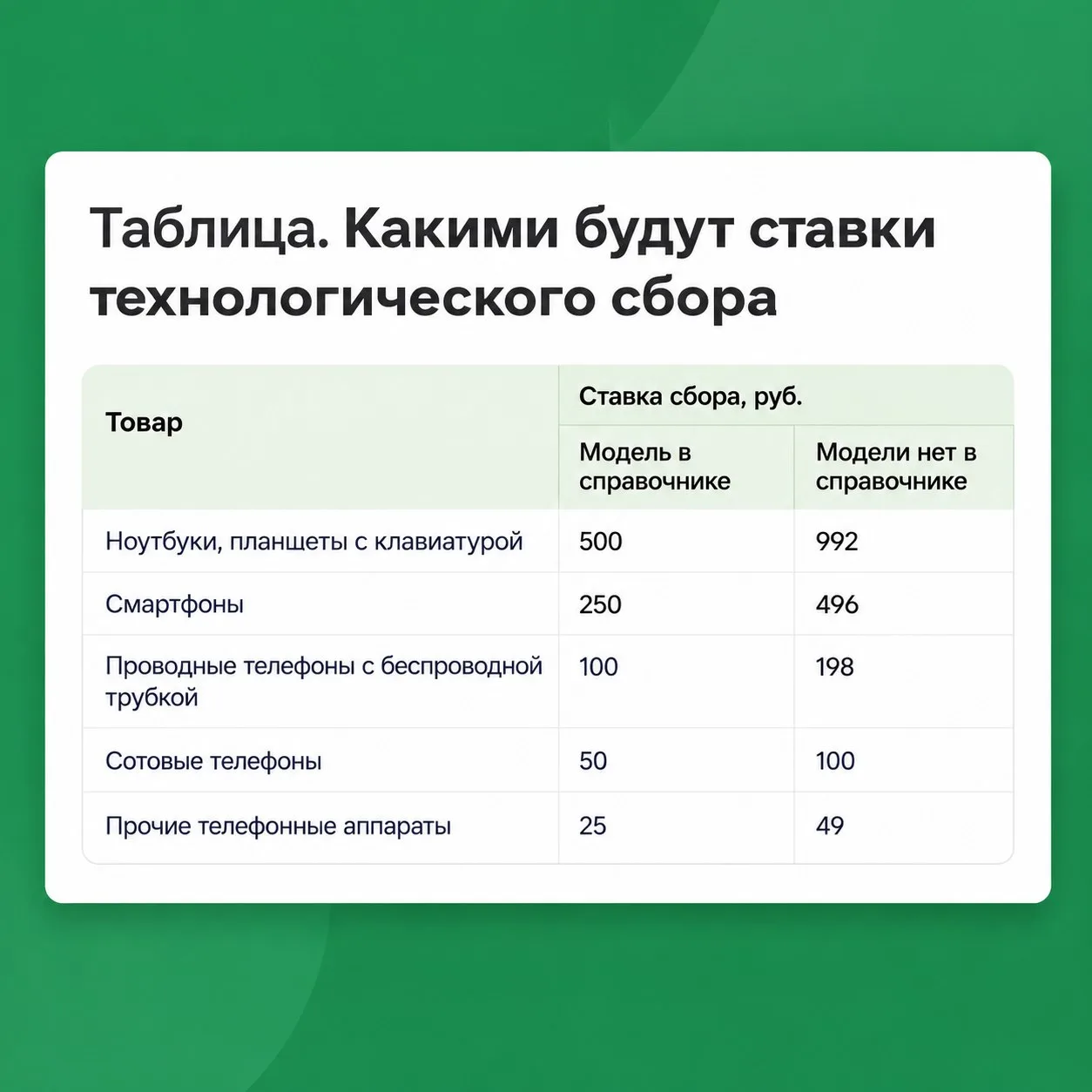 ⚡️Какими будут ставки технологического сбора