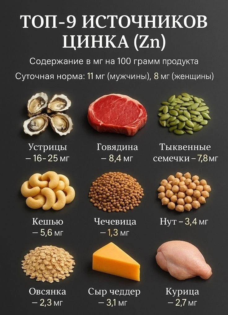 Цинк содержится как в продуктах животного, так и растительного происхождения. При этом ...