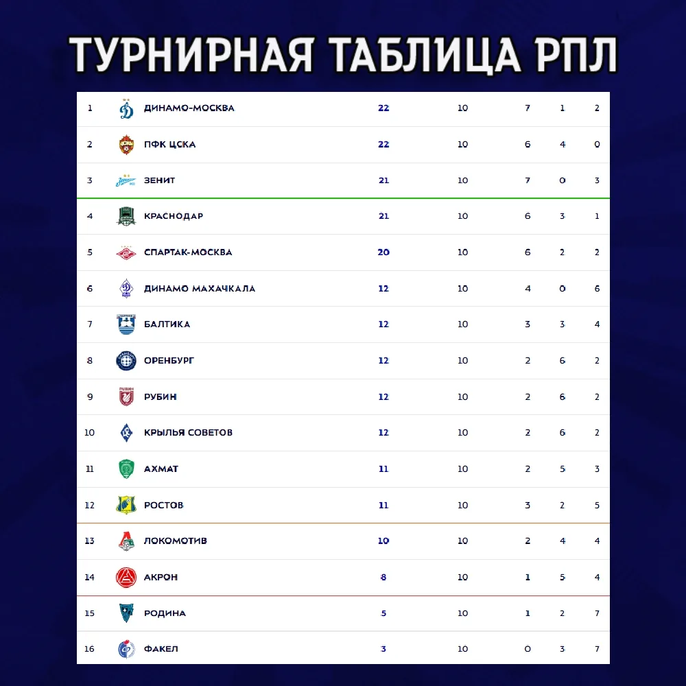 "Динамо" поднялось на первое место, ЦСКА - на второе. "Зенит" стал третьим, "Спартак" -...