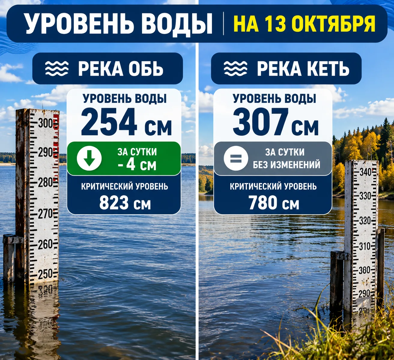 🌊 Уровень воды в Оби и Кети на 13 октября