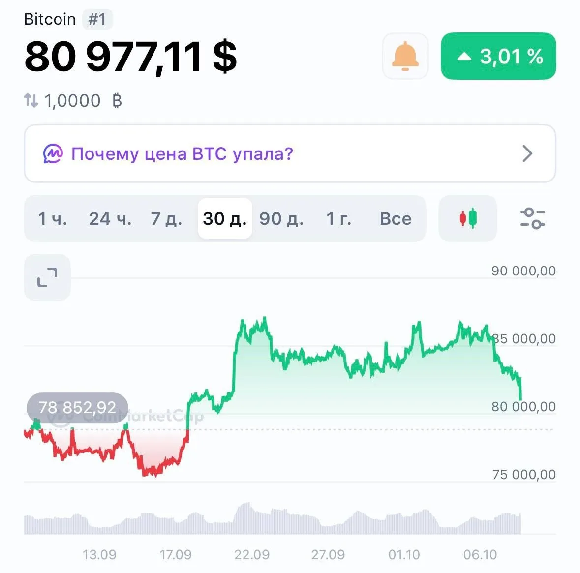 Биткоин падает к $80 000, растеряв весь рост за последние три недели. @bankoffo