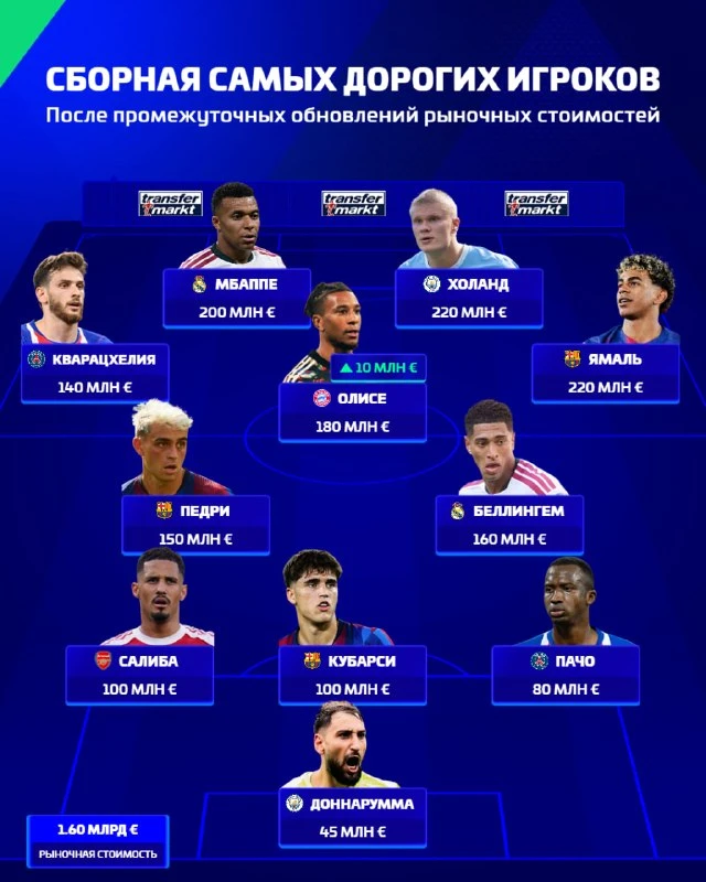 💸 Сборная самых дорогих игроков в мире по итогам промежуточных обновлений 💶