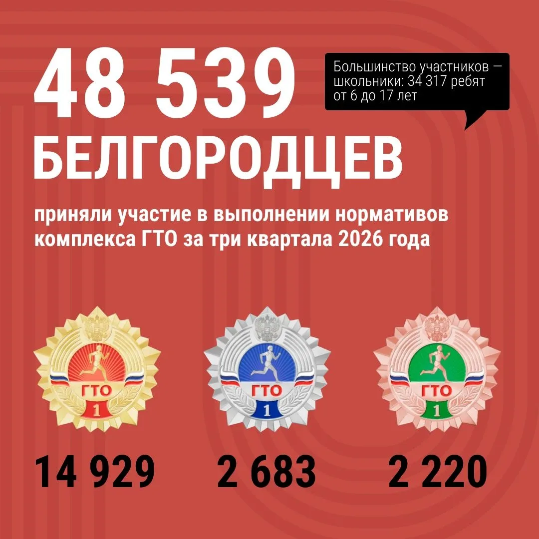 Более 48 000 жителей Белгородской области приняли участие в выполнении нормативов компл...