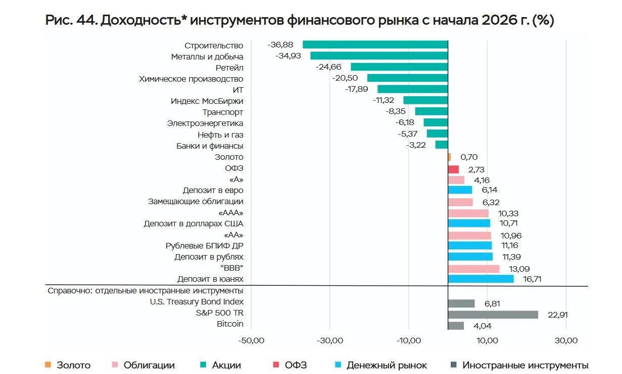 ✅ ЦБ назвал актив, который в 2026 году был доходнее банковского вклада в рублях