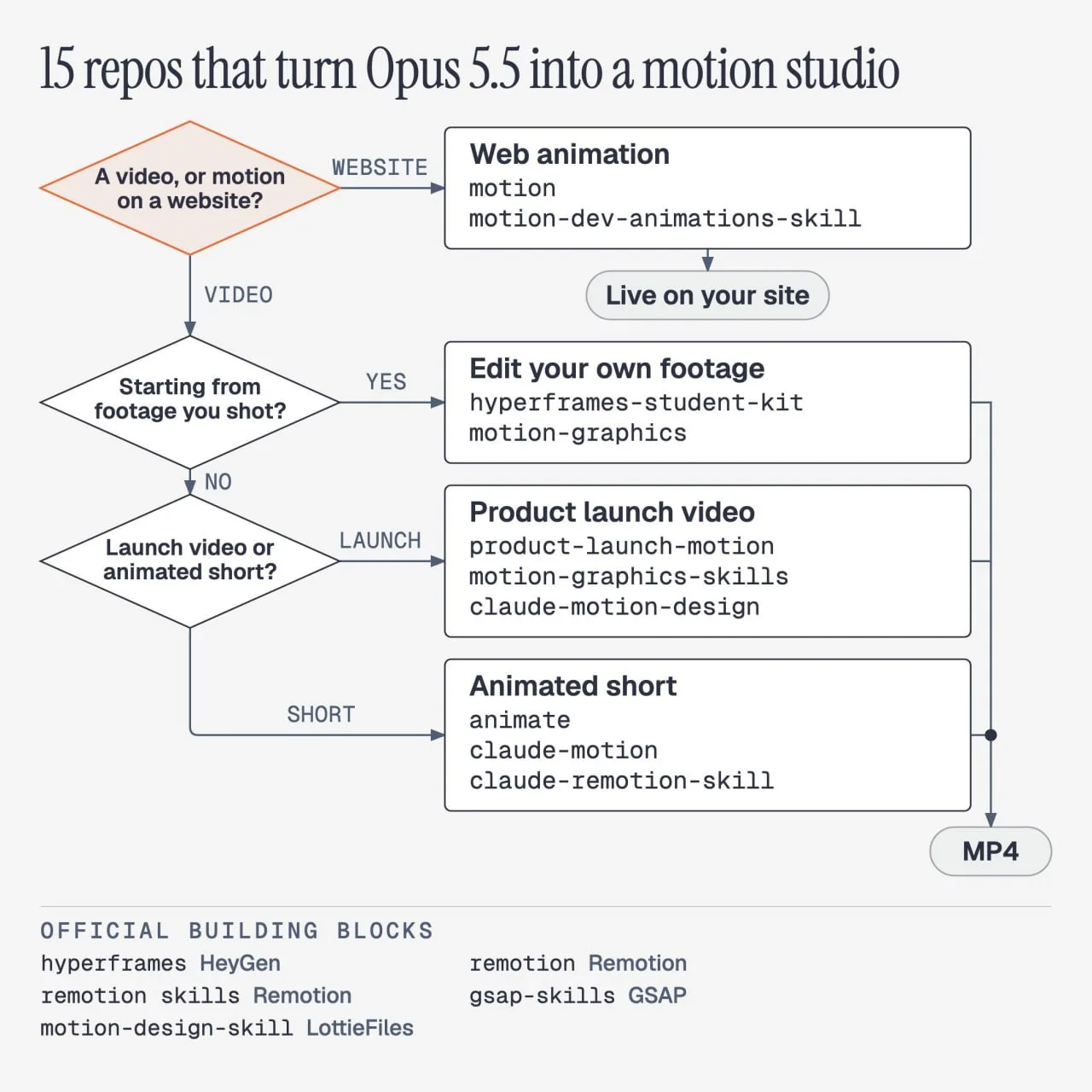 Эти 15 репозиториев на GitHub превращают ваш Opus 5.5 в полноценную студию моушн-дизайна.