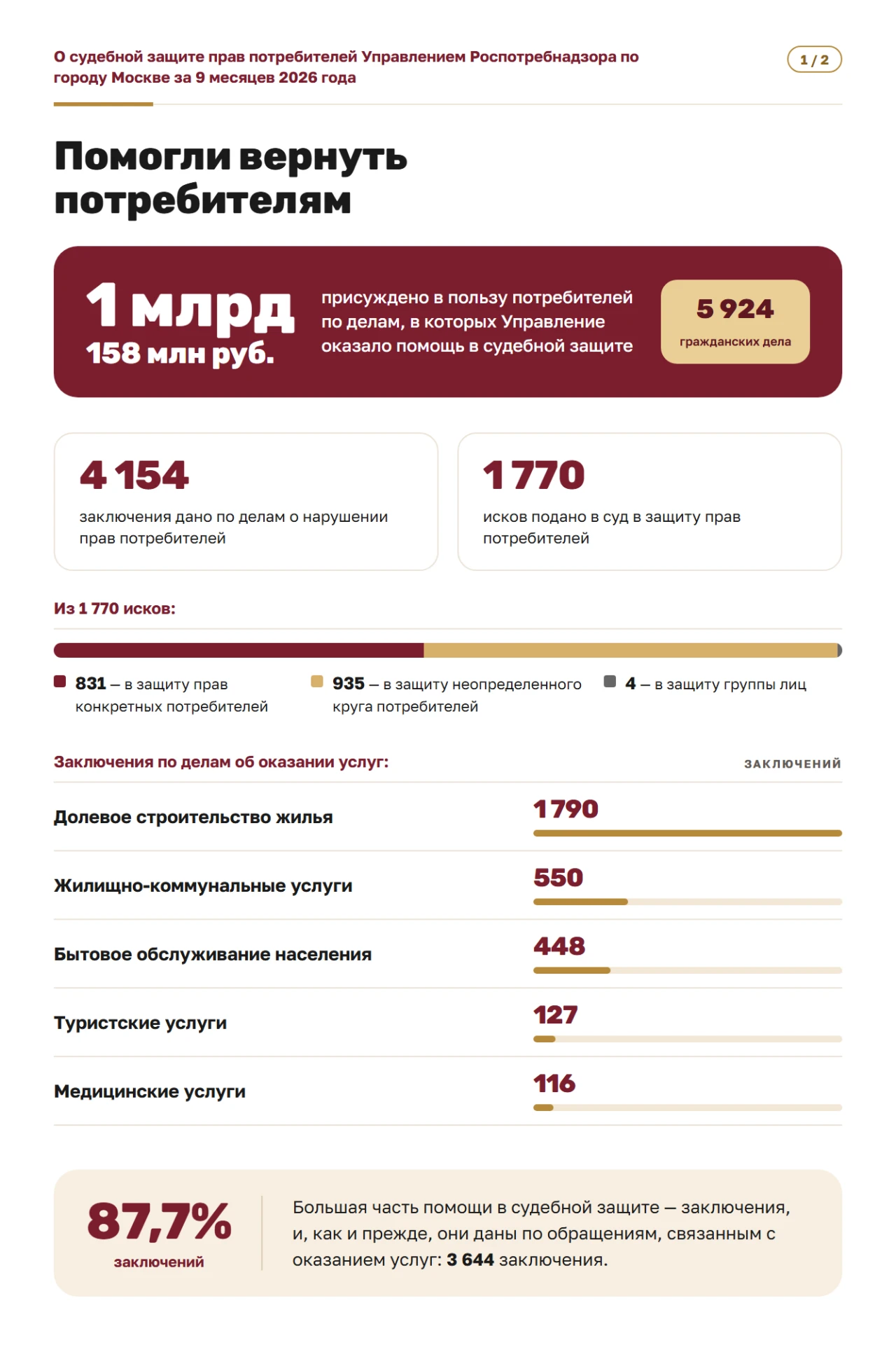 Управление Роспотребнадзора по г. Москве за 9 месяцев 2026 года помогло вернуть потреби...