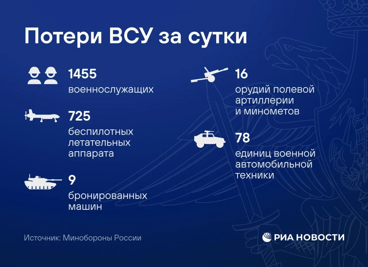 🪖 Почти 1,5 тысячи боевиков Киева ликвидированы в зоне СВО за сутки.