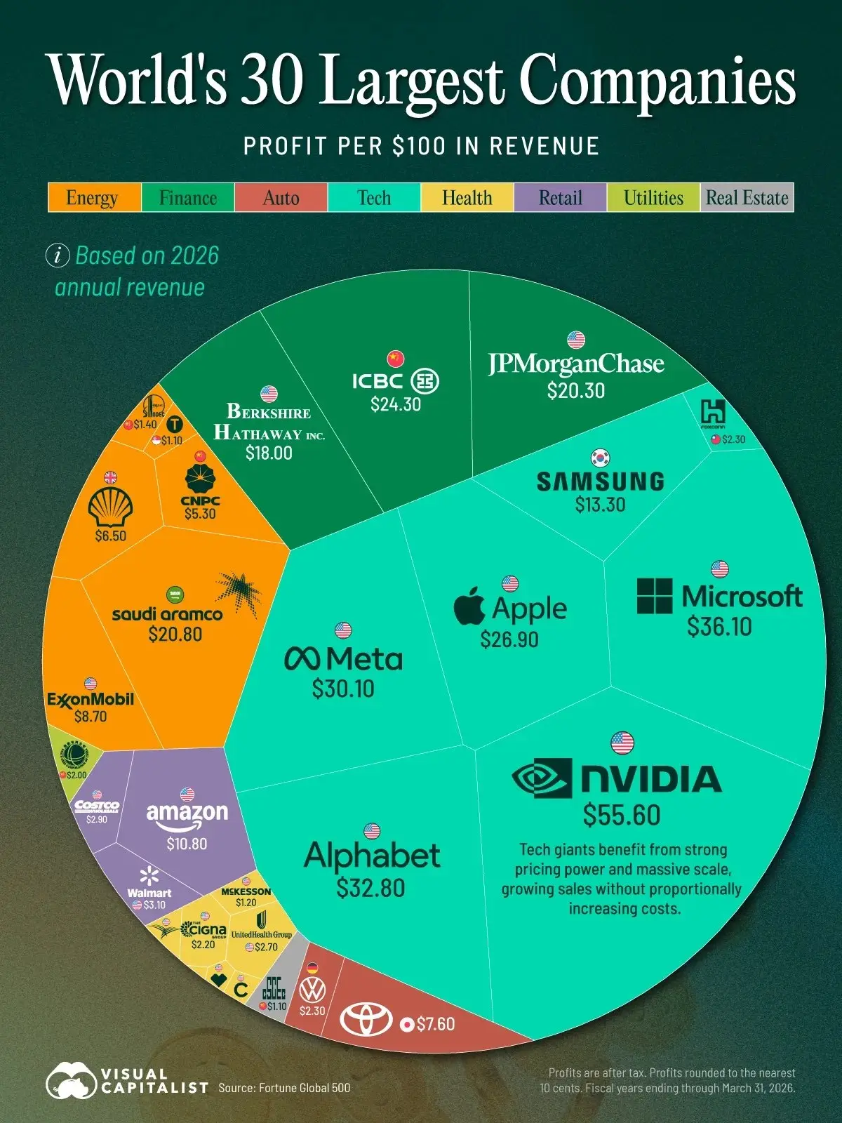 У NVIDIA с каждых $100 выручки остаётся $55,6 прибыли, у Walmart — $3,1