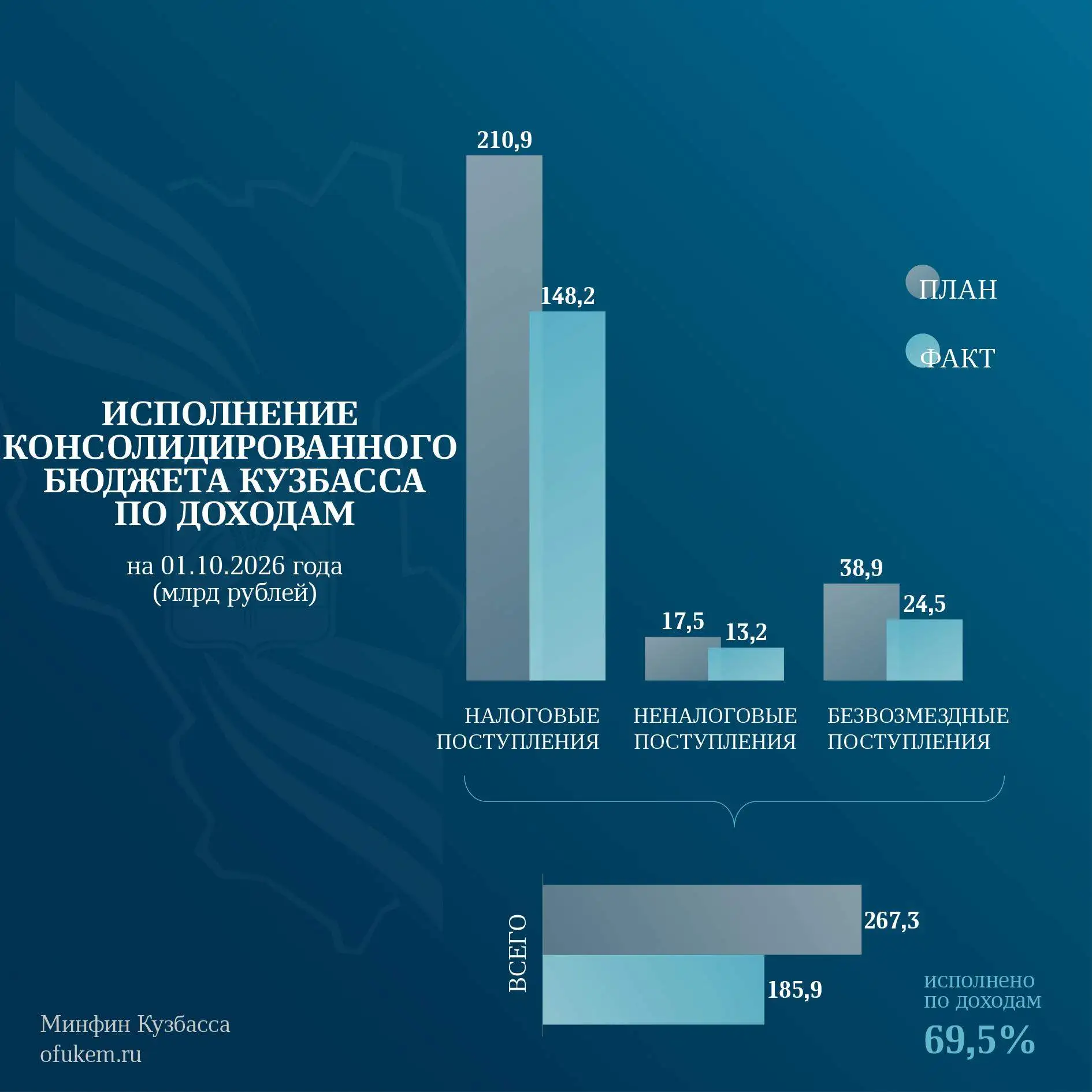 📌Исполнение консолидированного бюджета Кузбасса на 01.10.2026 года.
