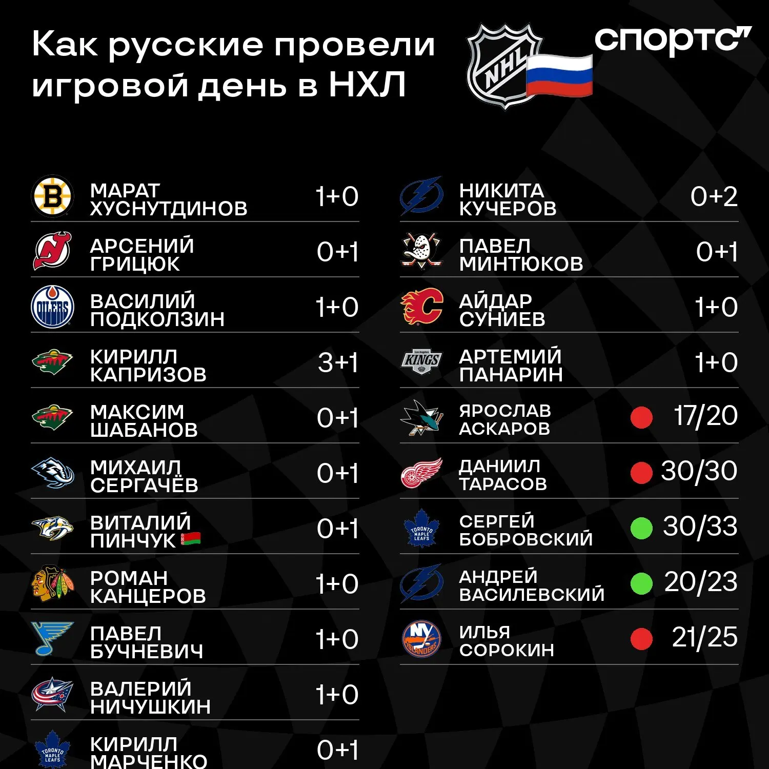 💰 Статистика россиян и белорусов – кто-то сегодня был круче Капризова?