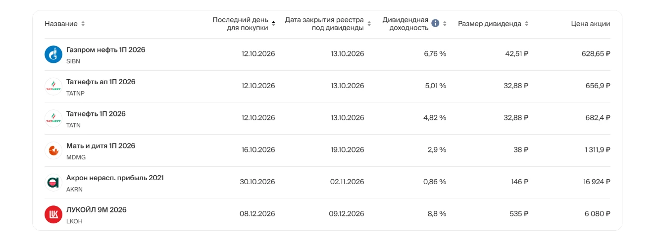 Календарь дивидендов — до конца 2026