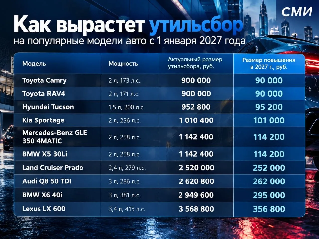 Показываем, как изменятся ставки утильсбора в России на популярные автомобили с начала ...