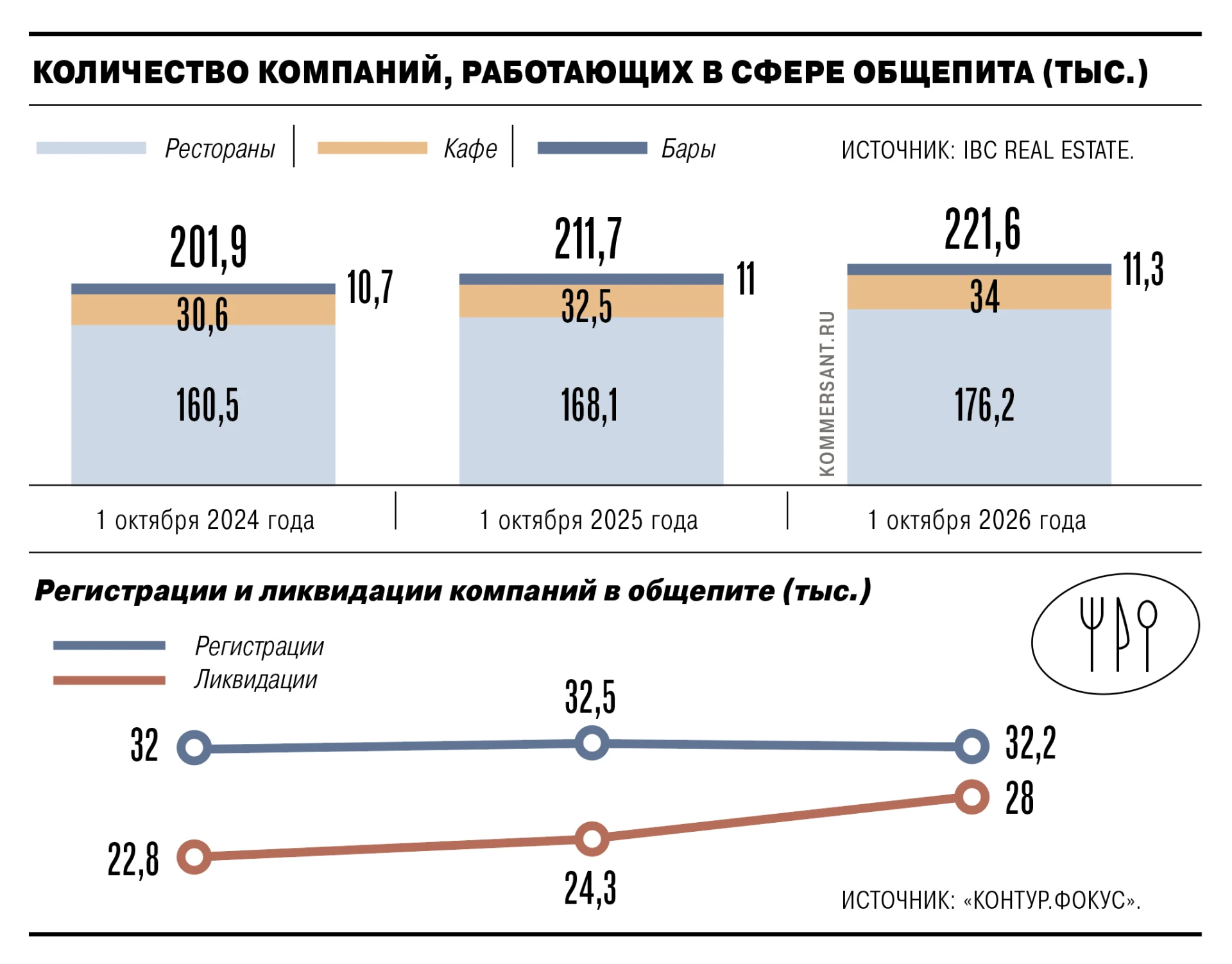 Рестораны и кафе стали закрываться чаще, чем в пандемию