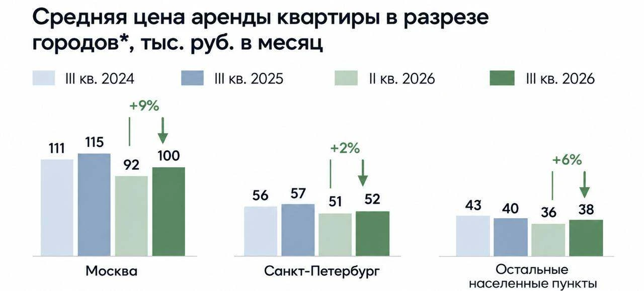 По данным за третий квартал, средняя стоимость аренды в Москве увеличилась на 9% и дост...