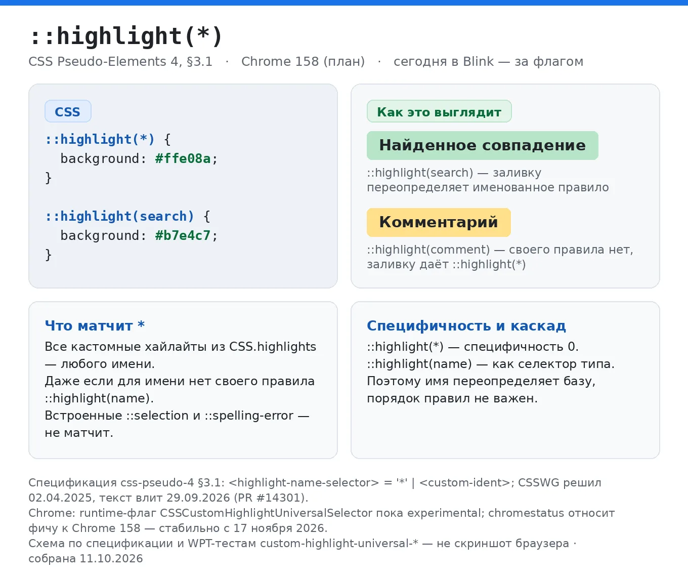 Внутри Custom Highlight API появится универсальный ::highlight(*): общий стиль подсвето...