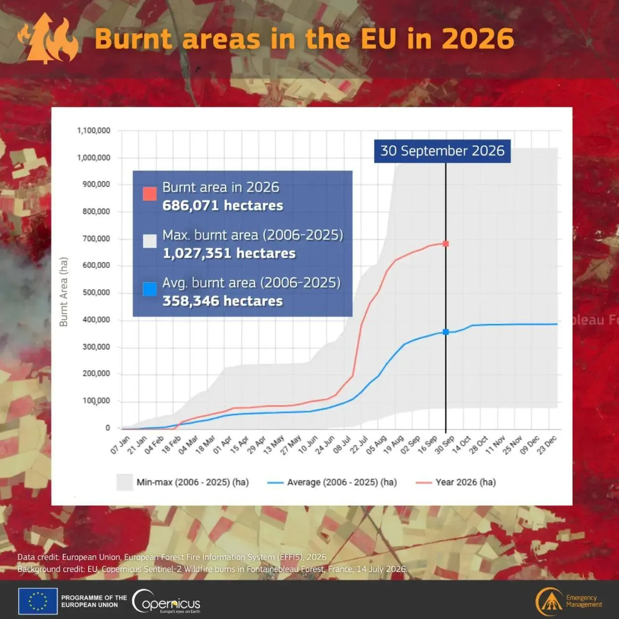 2026 год самым теплым годом за всю историю наблюдений - европейский Copernicus