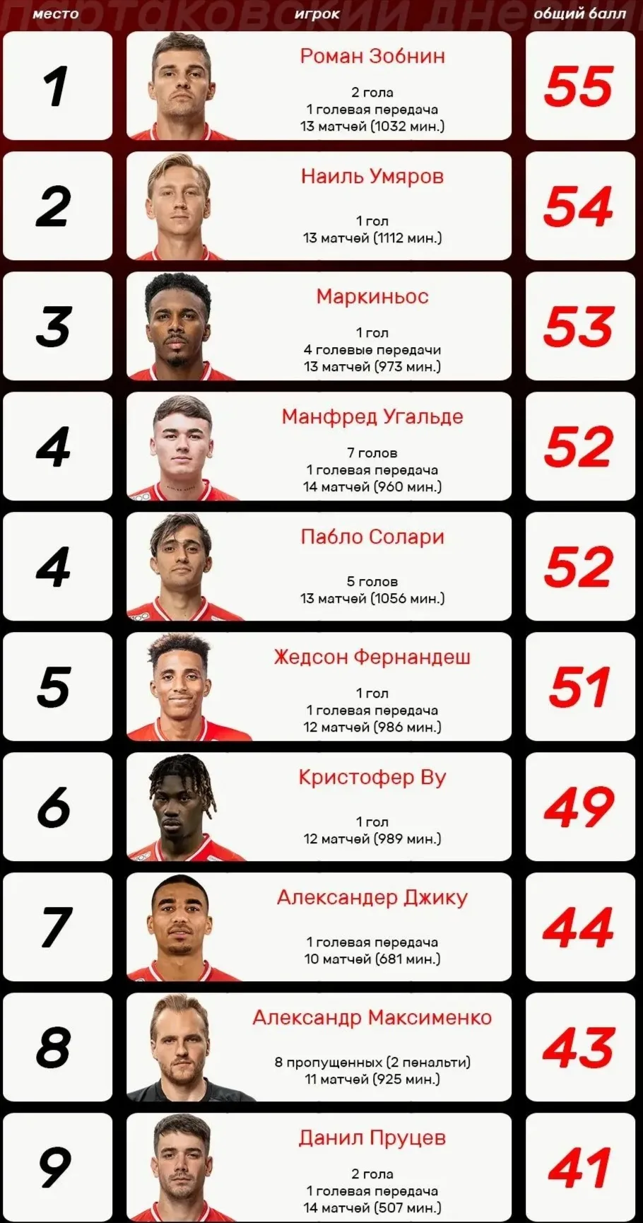 Достижения игроков после 14-и сыгранных матчей.🧐