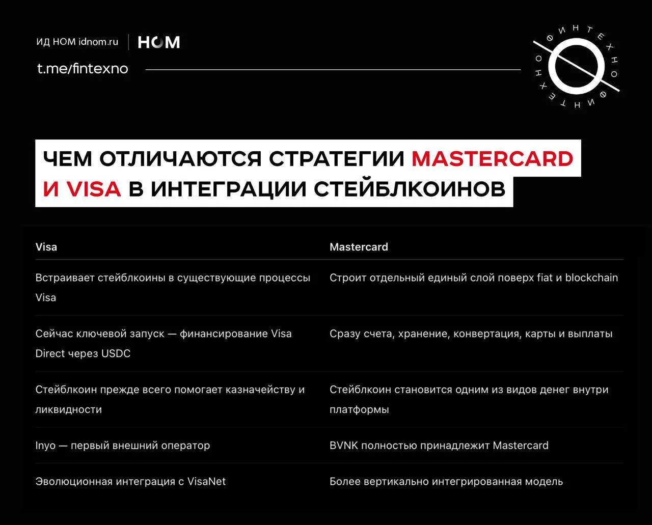 Visa и Mastercard начали встраивать стейблкоины в обычную платёжную инфраструктуру — пр...