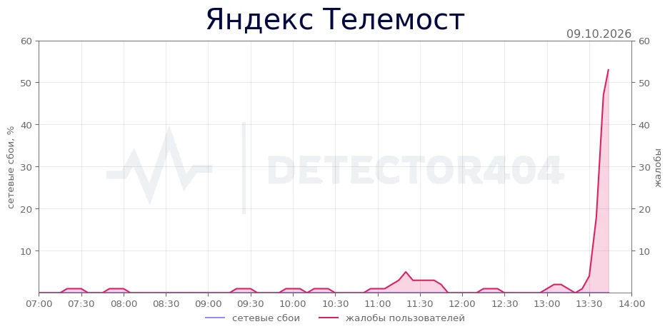 Яндекс Телемост - всплеск жалоб