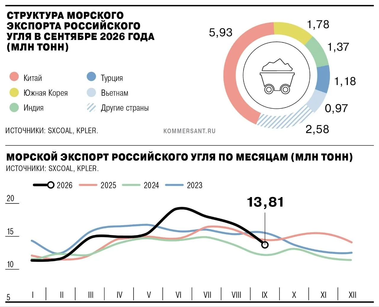 🗞🗞🗞🗞 Россия сократила морской экспорт угля в сентябре на 17%. Причины — приостановк...