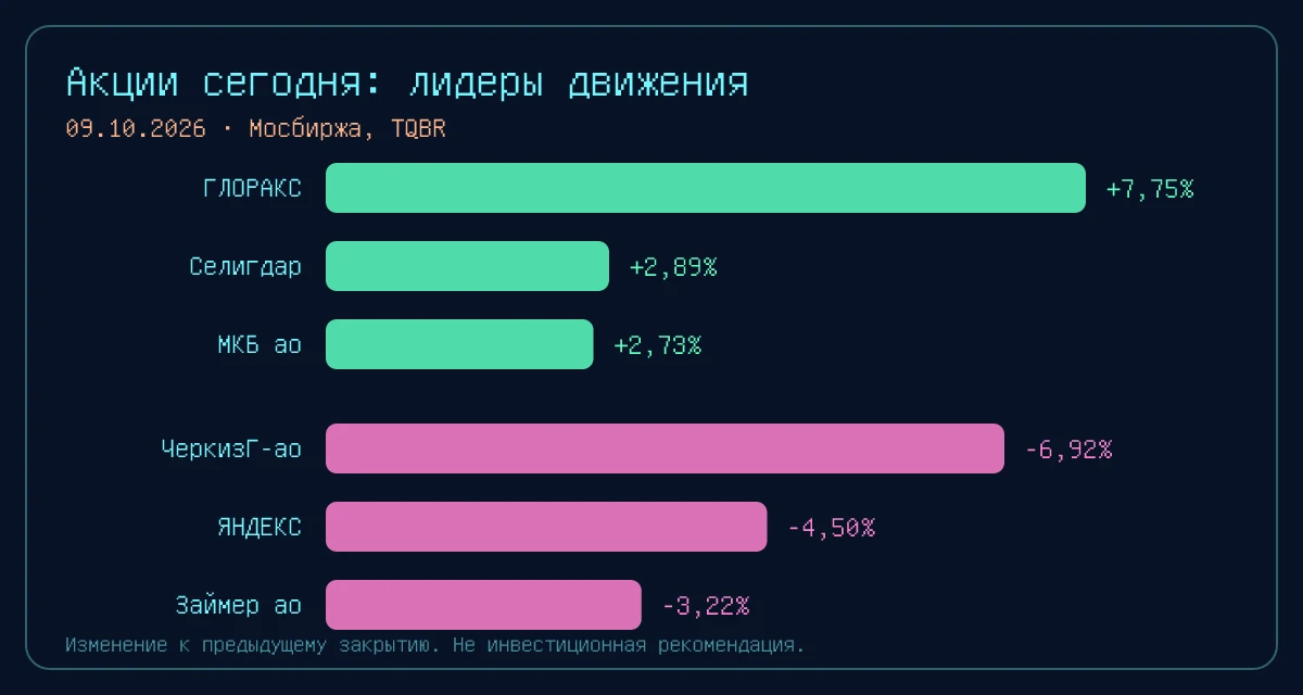 Индекс Мосбиржи снизился на 0,23%, до 2 305,34 пункта.