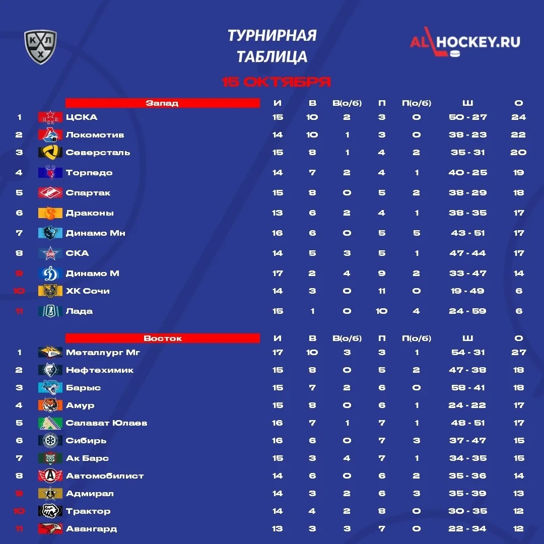 📋 До начала матчей этого игрового дня в 🏒 КХЛ посмотрим на турнирную таблицу.