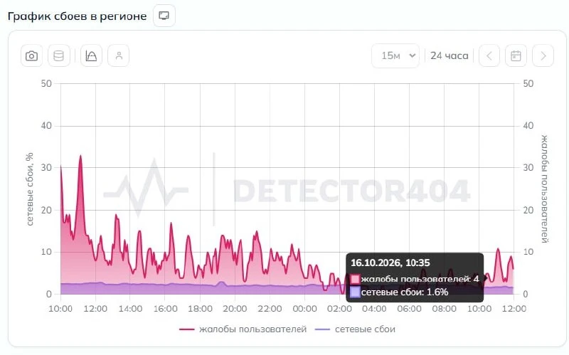 ❗️Южноуральцы жалуются на перебои с мобильным интернетом