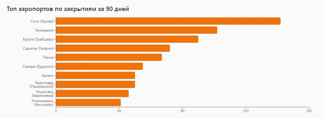 ✈️  Аэропорт Ульяновска вошёл в десятку самых часто закрывающихся в России из-за угроз ...