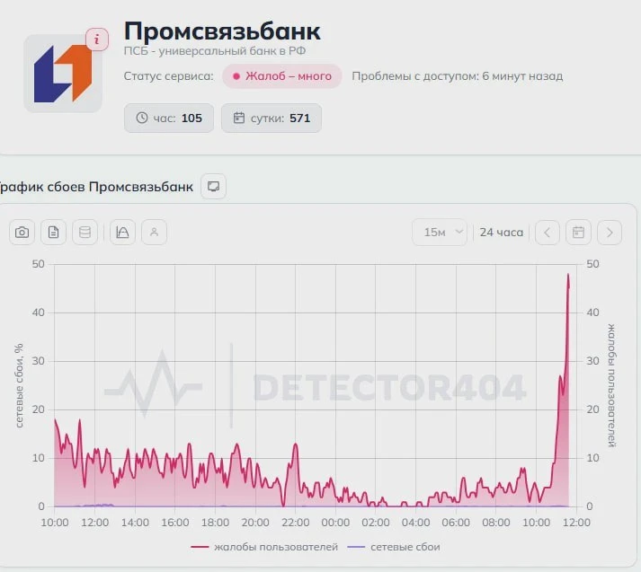Клиенты ПСБ сообщают о сбое приложения