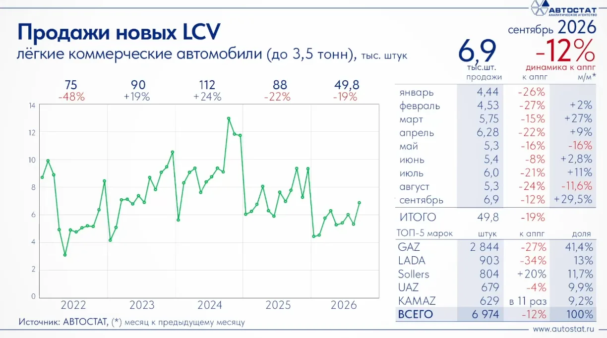 В сентябре 2026 года в России было продано 6974 новых лёгких коммерческих автомобиля. Э...