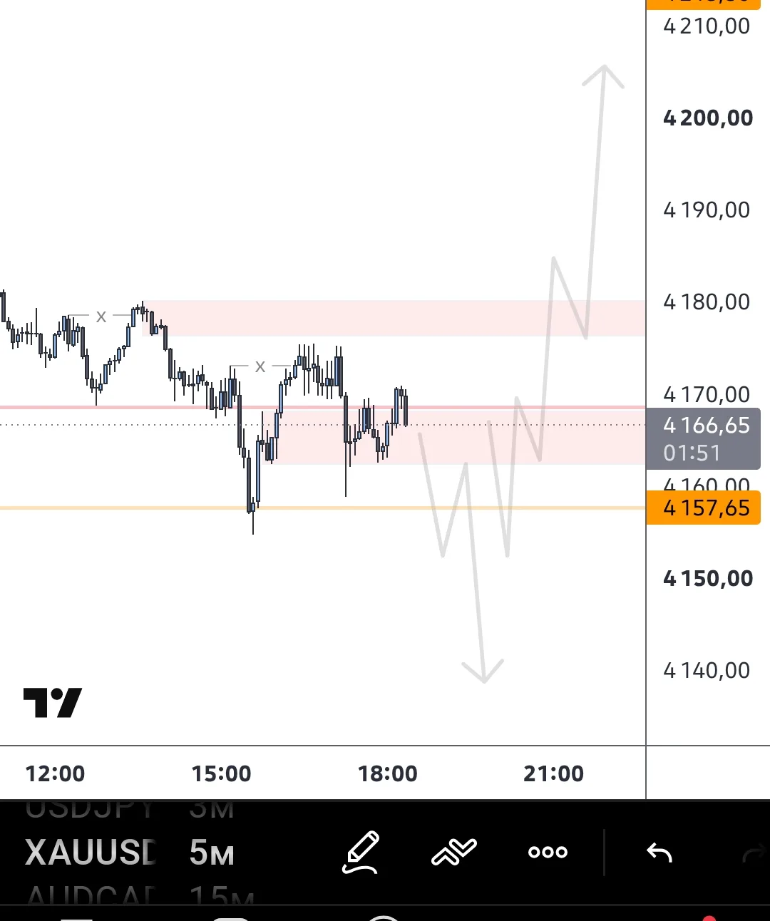 #XAUUSD тест уровня и реакция была , но также сигналы зеркальны 🤷‍♂️.  Настрой пока не...