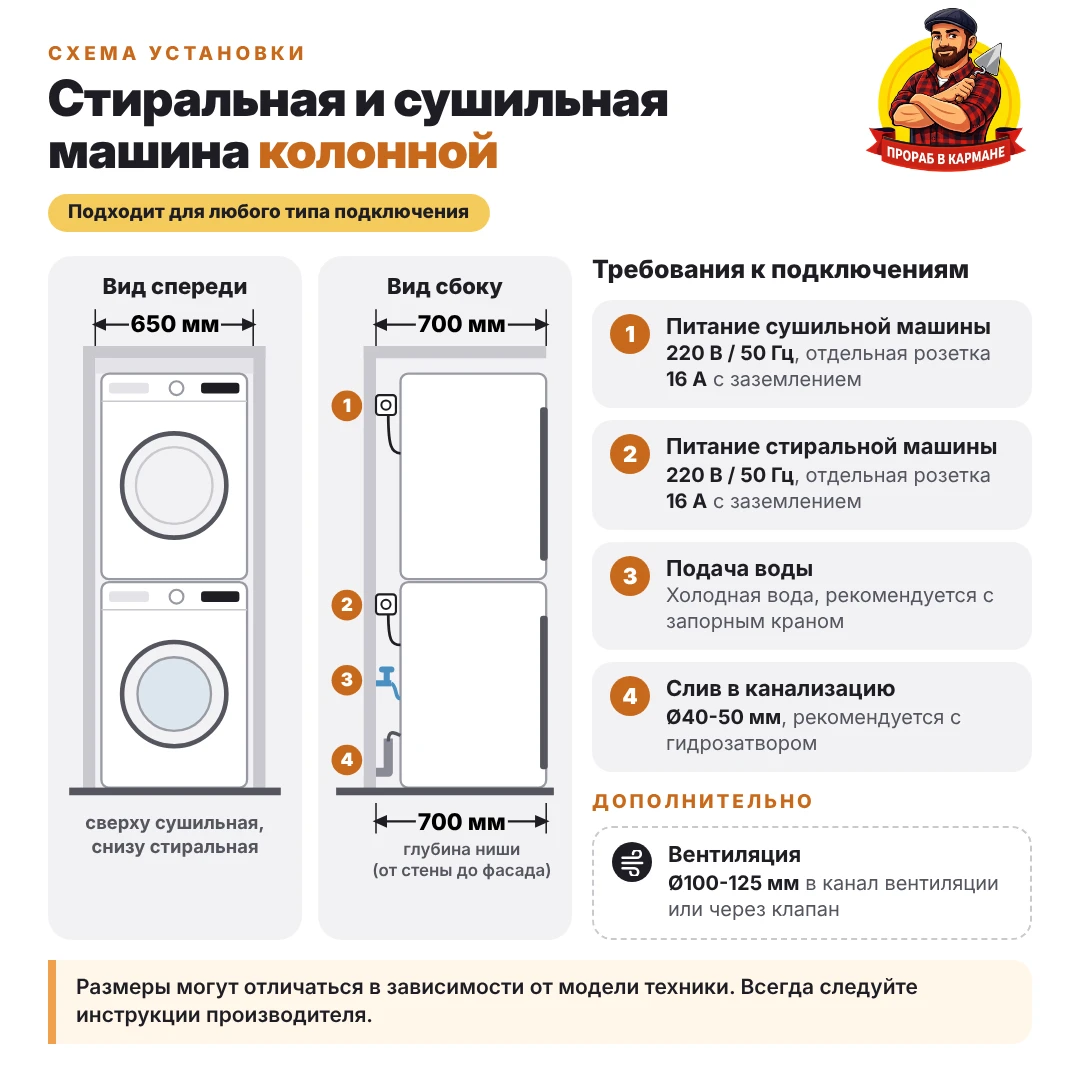 Колонна из стиральной и сушильной машины выручает, когда в ванной или постирочной на сч...