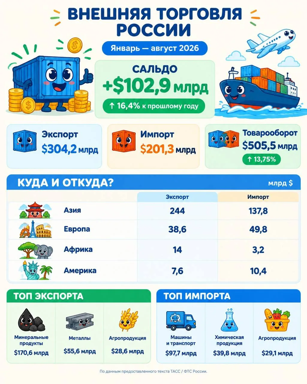 Сальдо внешней торговли России за январь - август выросло на 16,4%