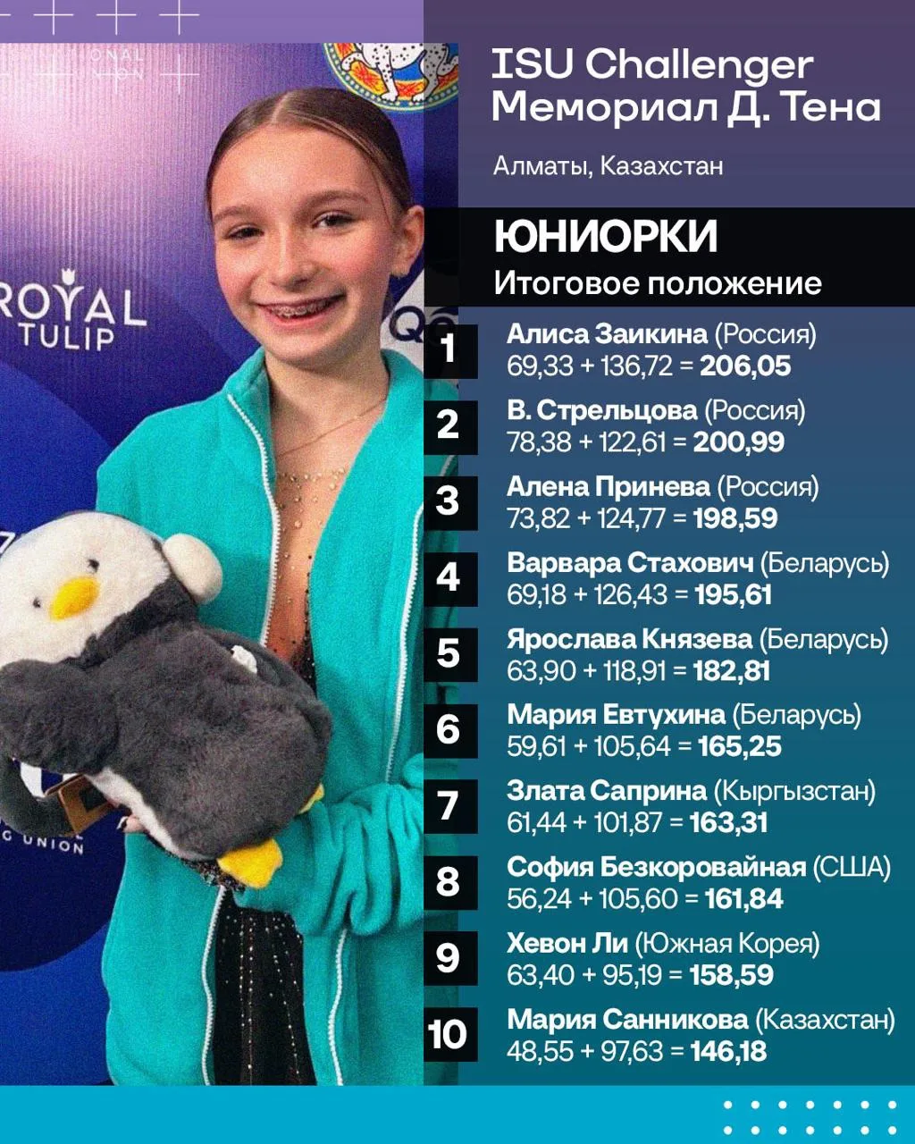 🇷🇺 Российский пьедестал на Мемориале Дениса Тена