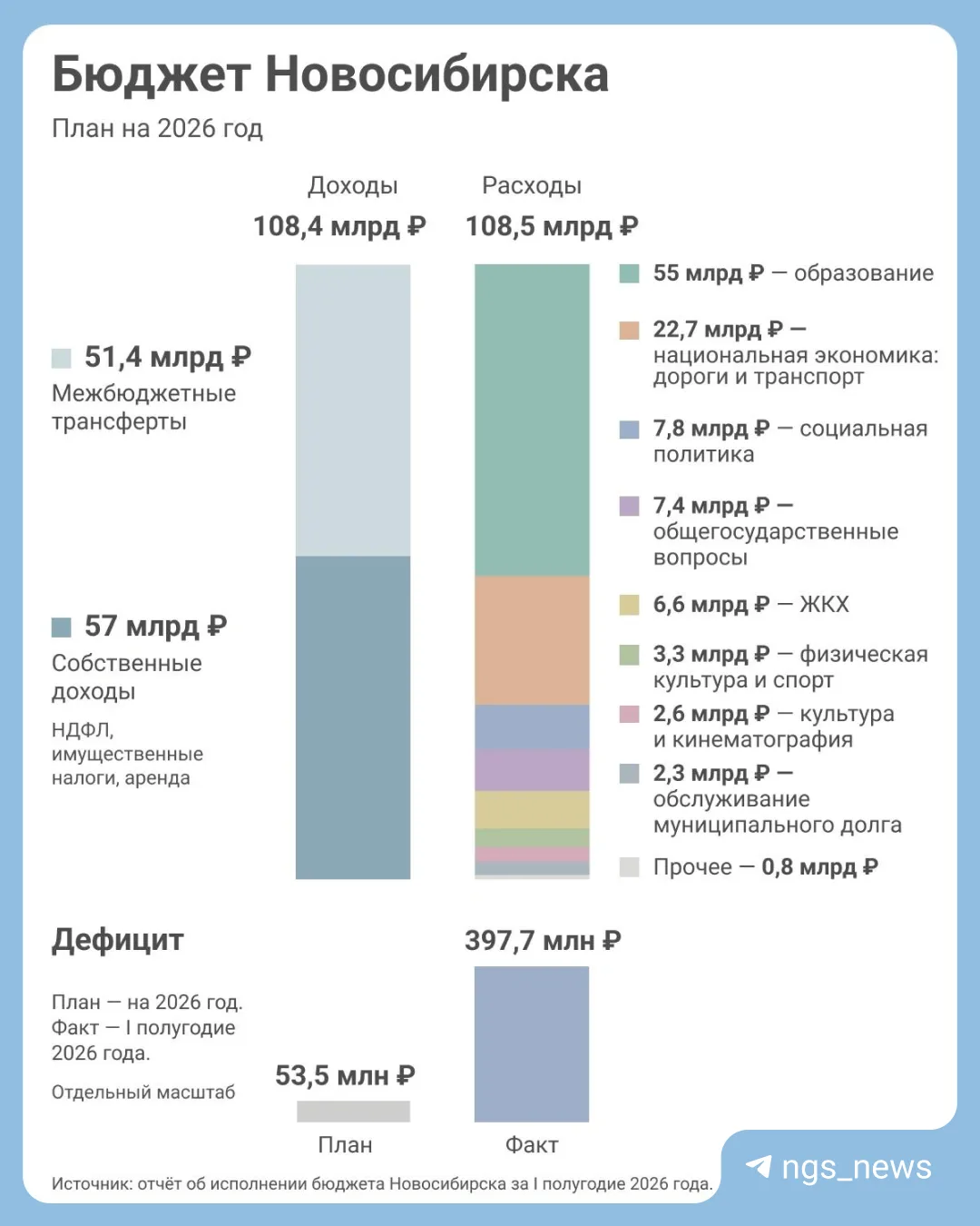 Утро доброе, Новосибирск. Налейте себе чашечку кофе больше — сейчас будем разбираться, ...