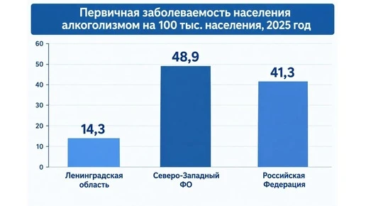 Ленобласть вошла в число регионов с самой низкой заболеваемостью алкоголизмом