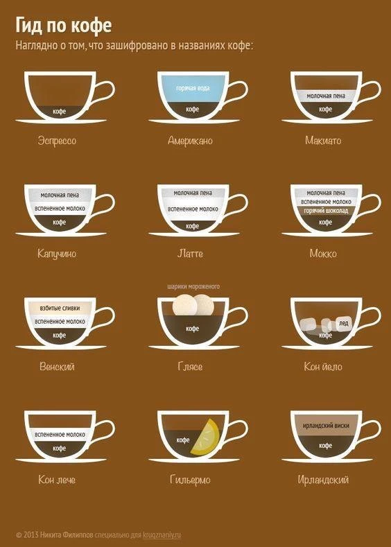 Вашему вниманию гид по кофе ☕️