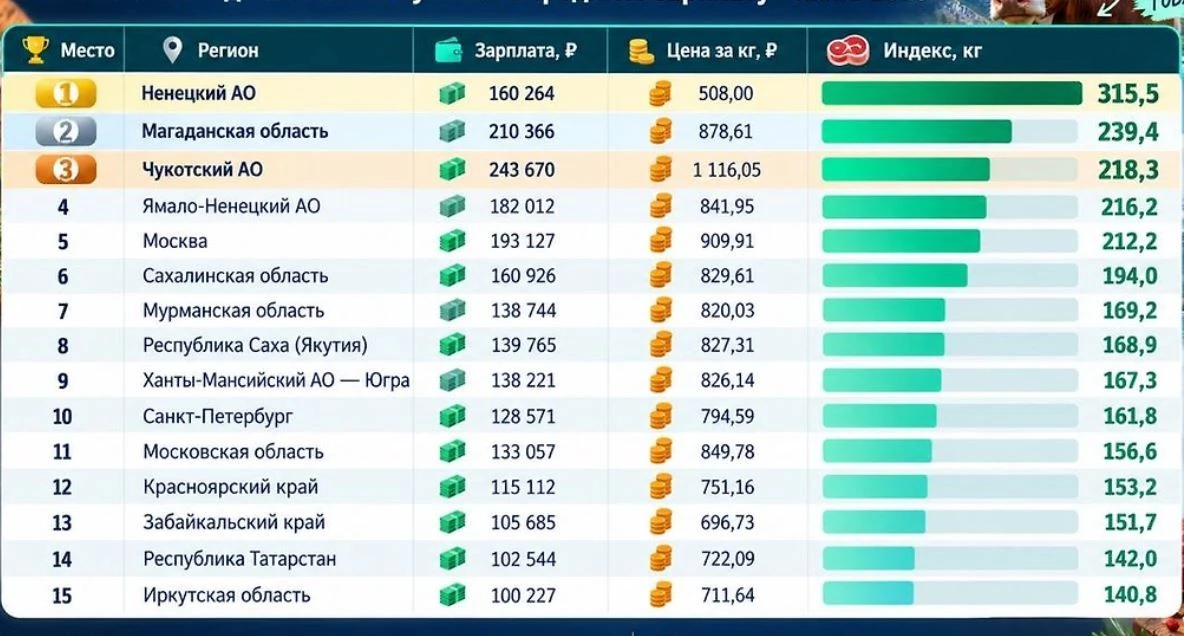 На свою зарплату среднестатистический сахалинец может купить 194 килограмма говядины