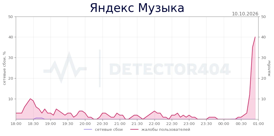 Яндекс Музыка - всплеск жалоб