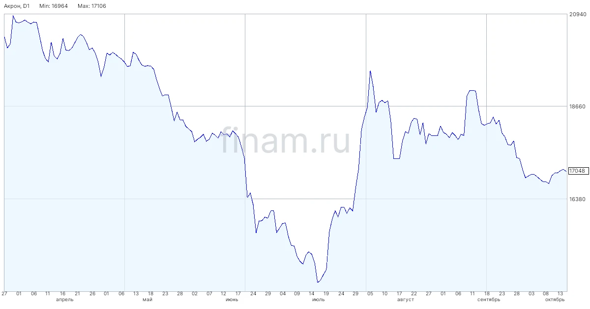 "Акрон" разместит облигации на 900 млн юаней