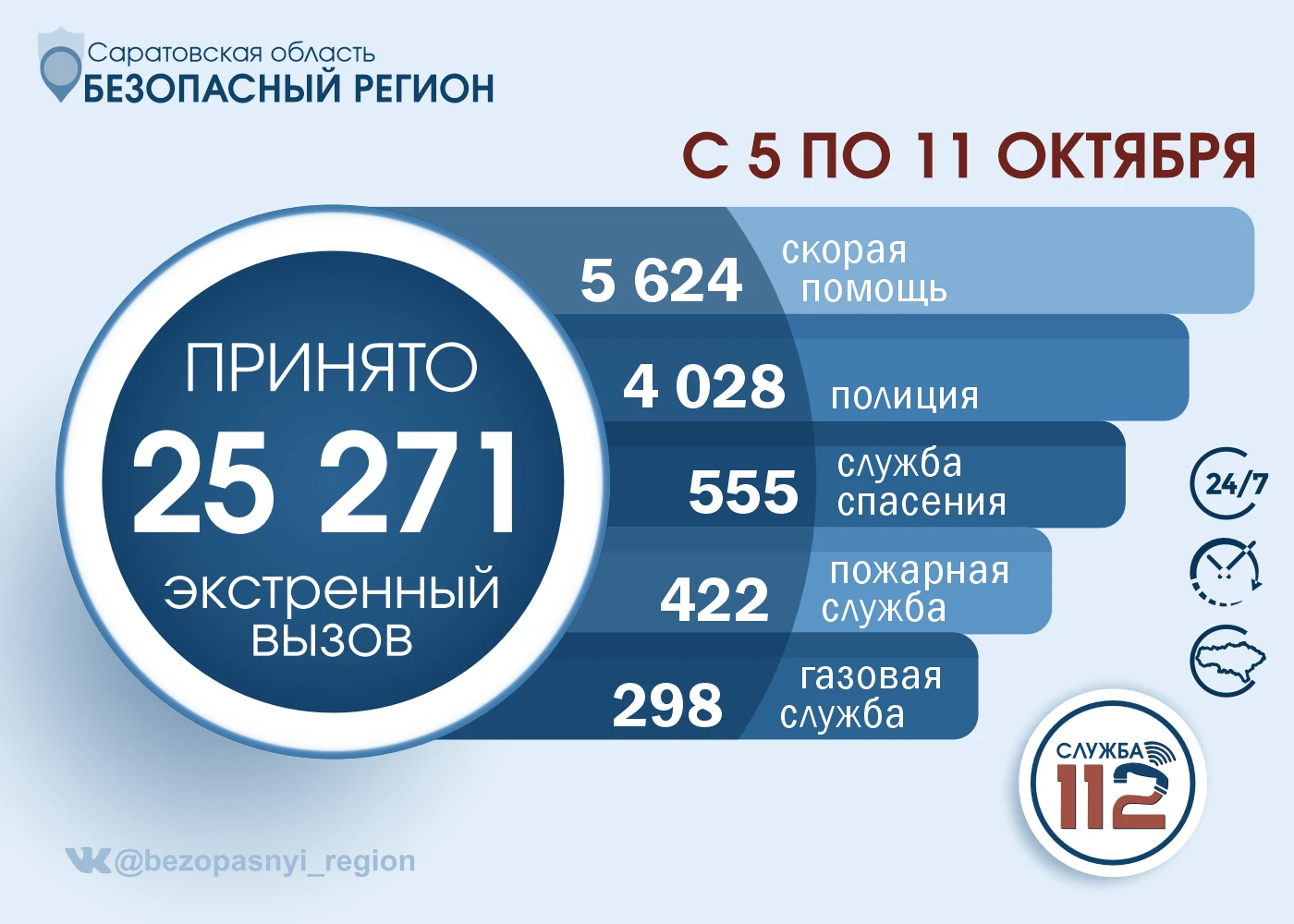 📊С 5 по 11 октября Службой 112 Саратовской области принято 25 тысяч вызовов.