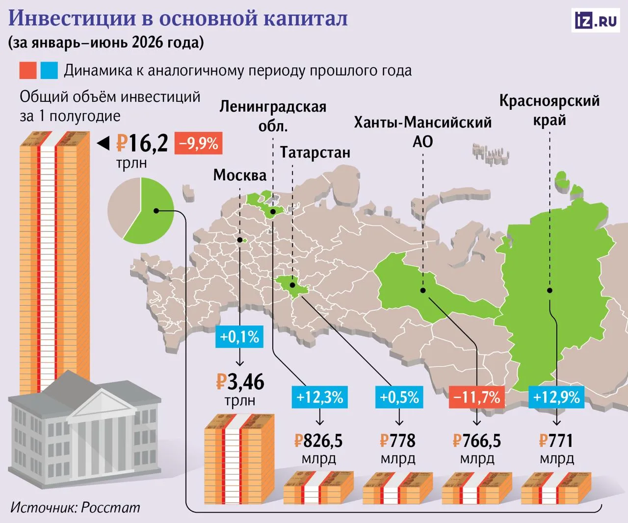 ⚡️ 40% всех инвестиций в России в первом полугодии пришлось всего на пять регионов — Из...