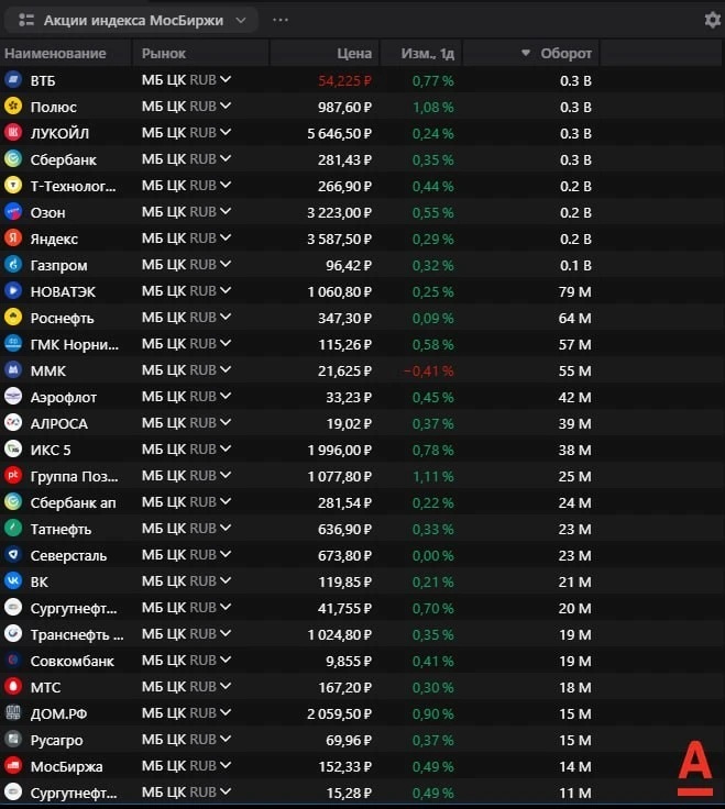 $IMOEX на утро небольшие обороты.
