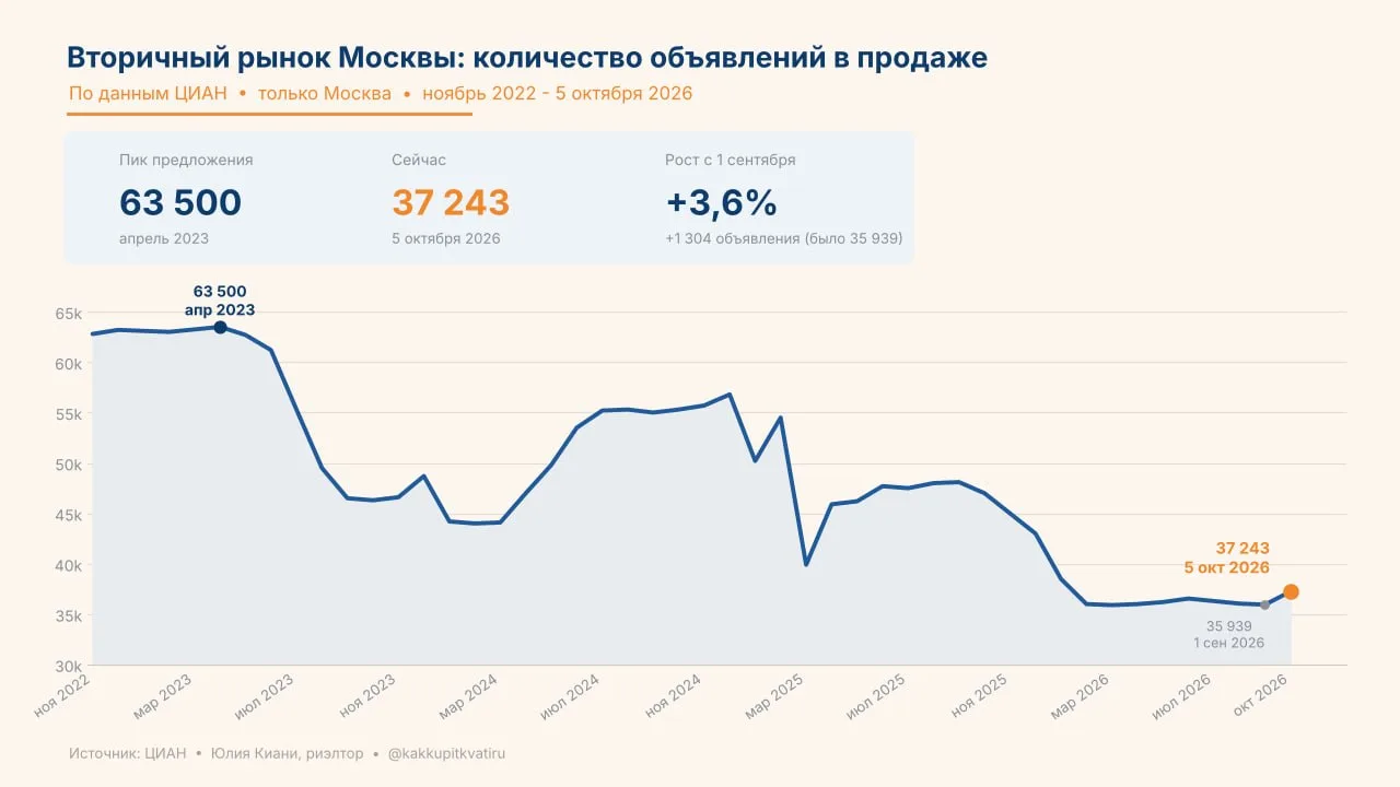 Предложение на вторичке растёт, но радоваться рано