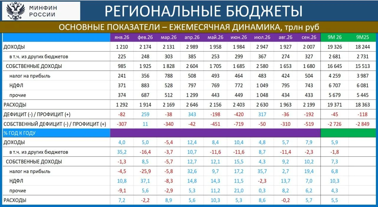 Региональные бюджеты сформируют дефицит в 1,3 трлн рублей в 4 квартале