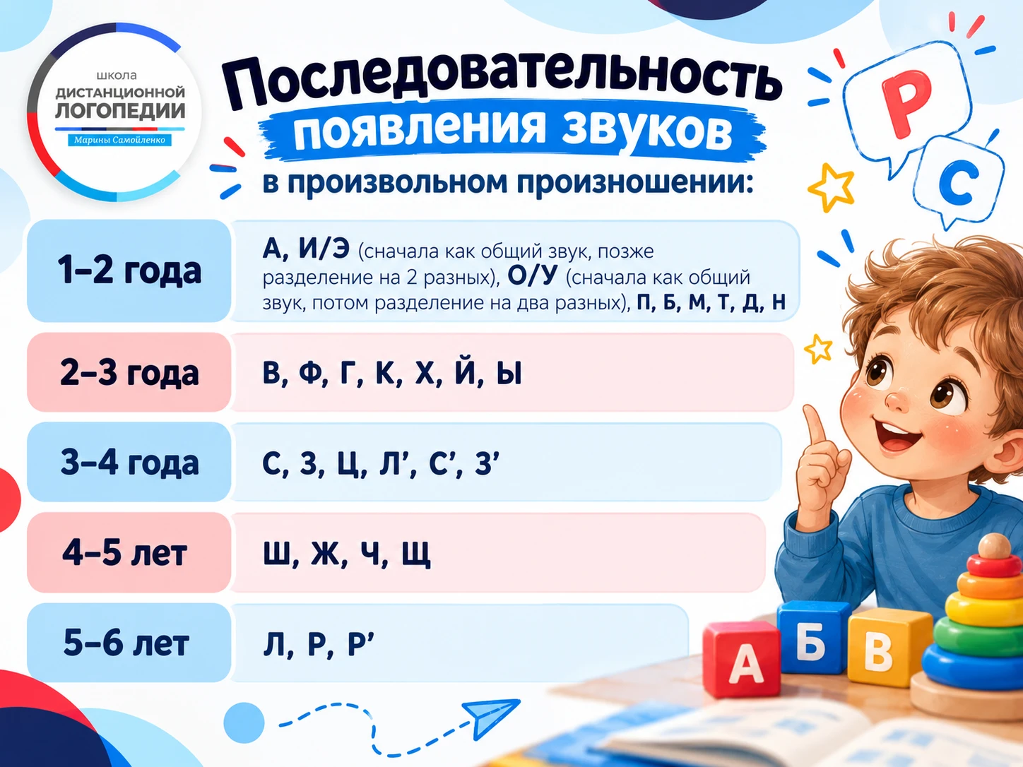 📌Таблица появления звуков в онтогенезе по возрастам