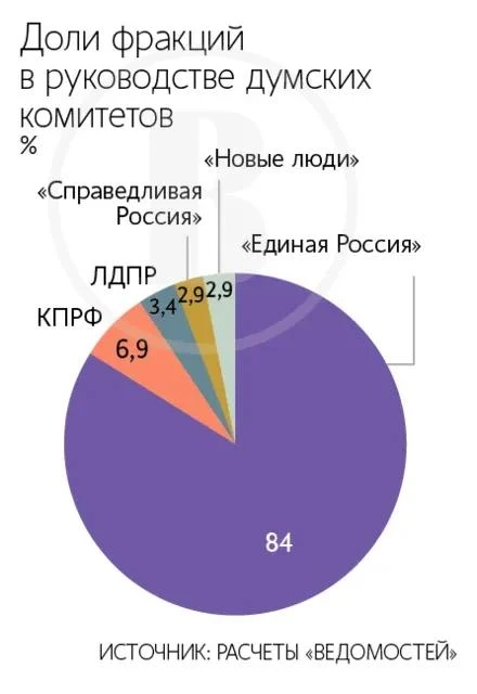 📰Больше всего руководящих постов в новом созыве Госдумы депутаты стремятся занять в ко...